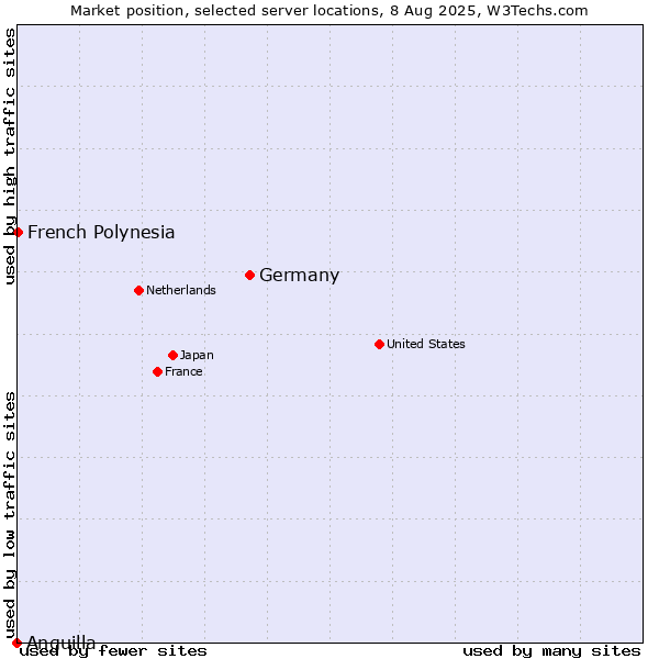 Market position of Germany vs. French Polynesia vs. Anguilla