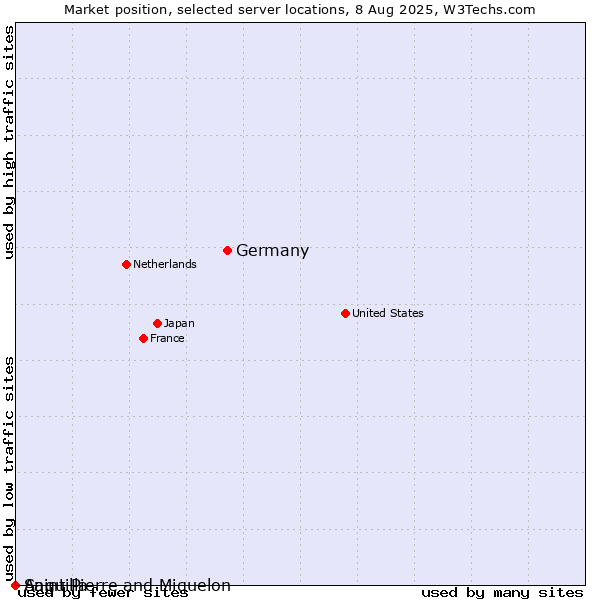 Market position of Germany vs. Saint Pierre and Miquelon vs. Anguilla