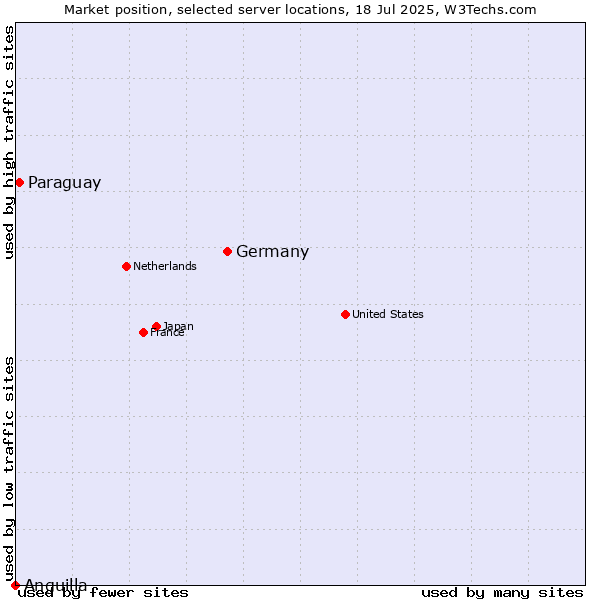 Market position of Germany vs. Paraguay vs. Anguilla