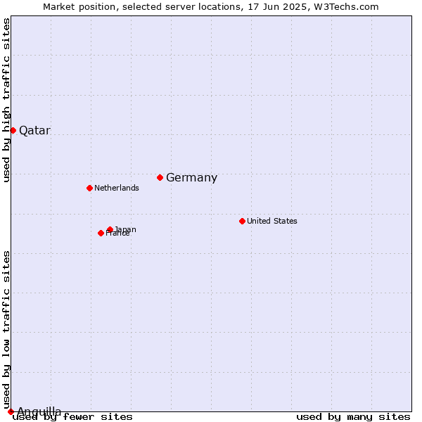 Market position of Germany vs. Qatar vs. Anguilla