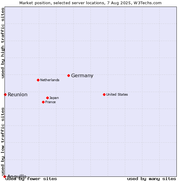 Market position of Germany vs. Reunion vs. Anguilla