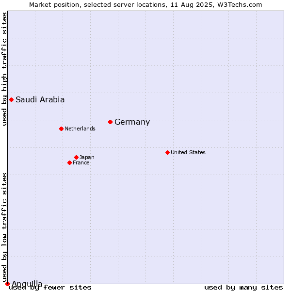 Market position of Germany vs. Saudi Arabia vs. Anguilla