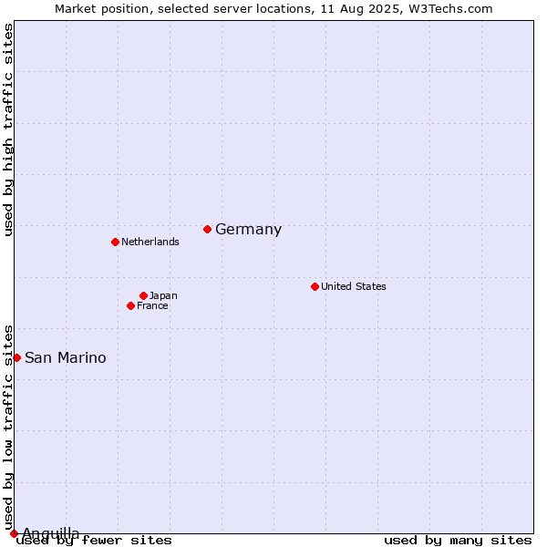Market position of Germany vs. San Marino vs. Anguilla