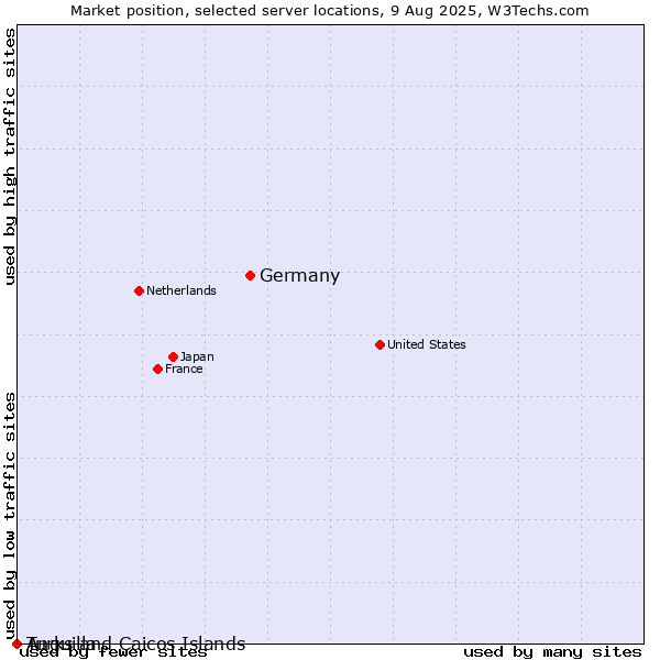 Market position of Germany vs. Turks and Caicos Islands vs. Anguilla