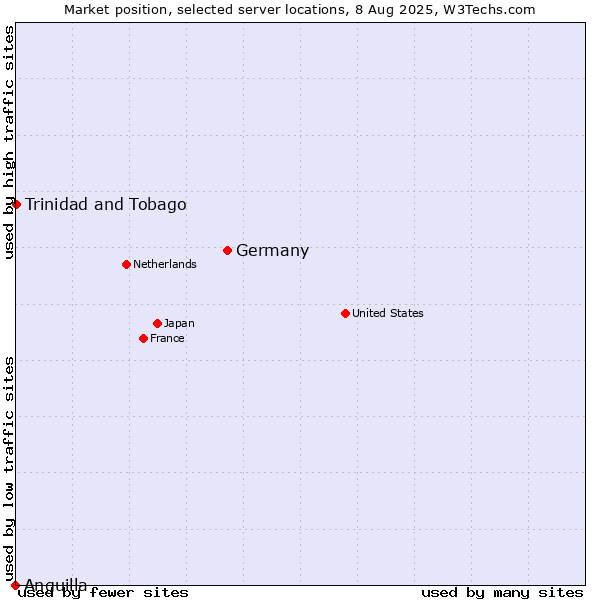 Market position of Germany vs. Trinidad and Tobago vs. Anguilla