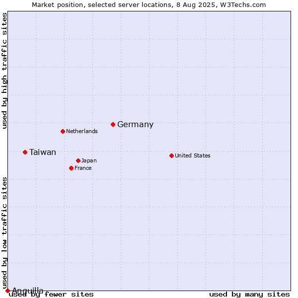 Market position of Germany vs. Taiwan vs. Anguilla