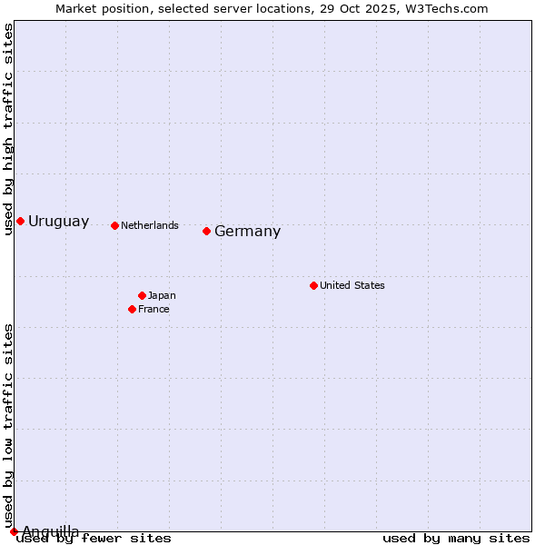 Market position of Germany vs. Uruguay vs. Anguilla