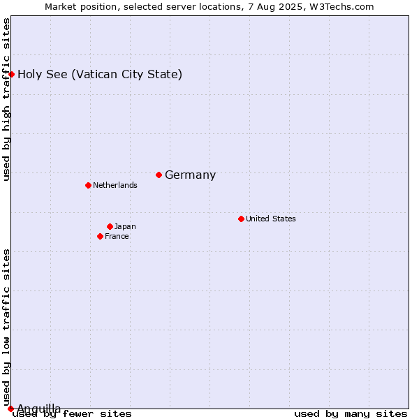 Market position of Germany vs. Holy See (Vatican City State) vs. Anguilla