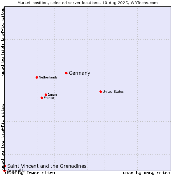 Market position of Germany vs. Saint Vincent and the Grenadines vs. Anguilla