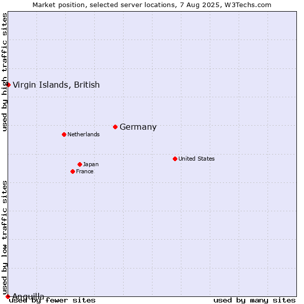 Market position of Germany vs. Virgin Islands, British vs. Anguilla
