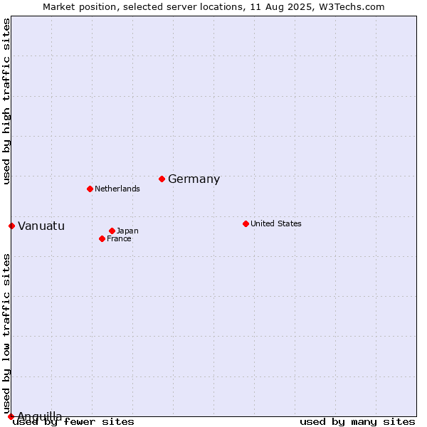 Market position of Germany vs. Vanuatu vs. Anguilla