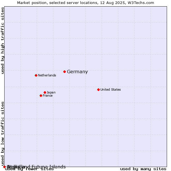 Market position of Germany vs. Wallis and Futuna Islands vs. Anguilla