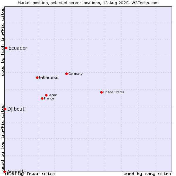 Market position of Ecuador vs. Djibouti vs. Anguilla