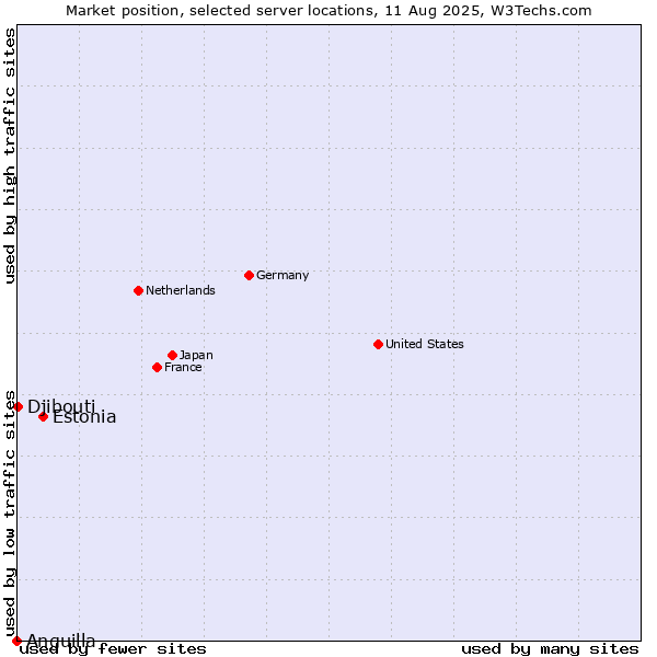 Market position of Estonia vs. Djibouti vs. Anguilla