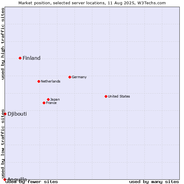 Market position of Finland vs. Djibouti vs. Anguilla