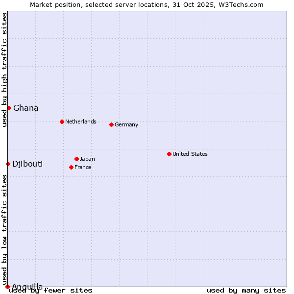 Market position of Ghana vs. Djibouti vs. Anguilla