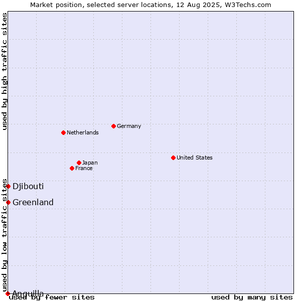 Market position of Greenland vs. Djibouti vs. Anguilla