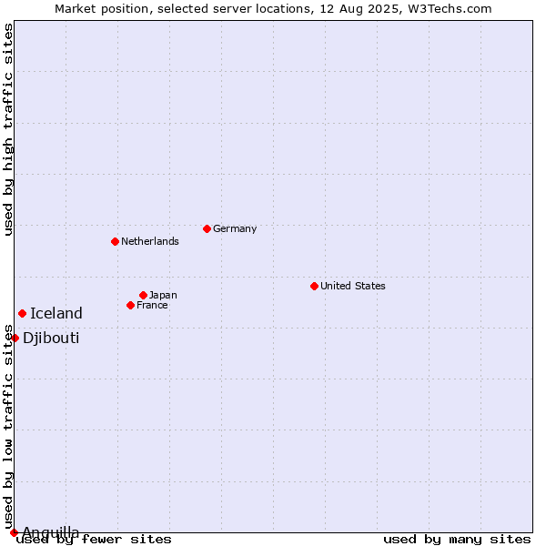 Market position of Iceland vs. Djibouti vs. Anguilla