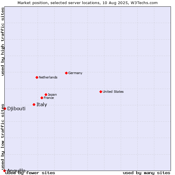 Market position of Italy vs. Djibouti vs. Anguilla