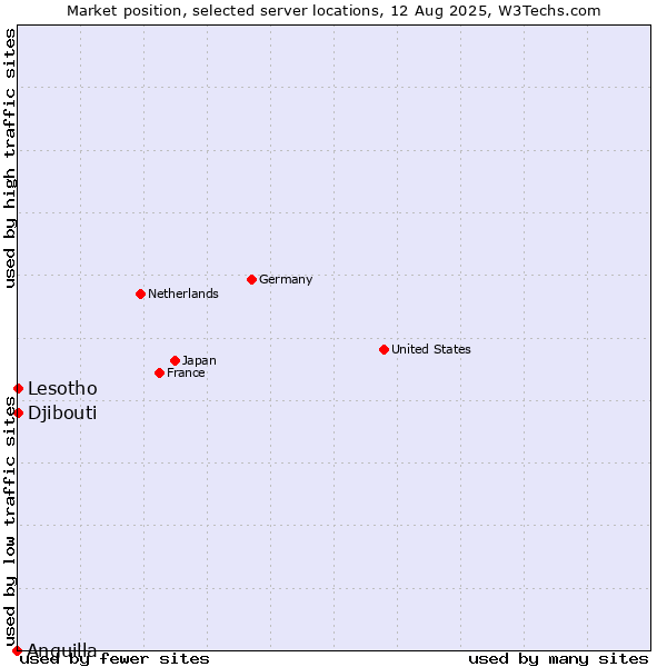 Market position of Lesotho vs. Djibouti vs. Anguilla