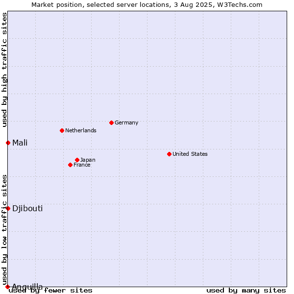 Market position of Mali vs. Djibouti vs. Anguilla