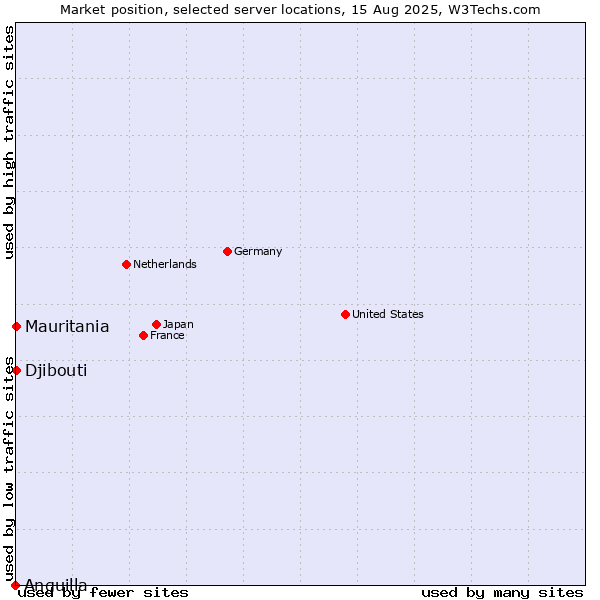 Market position of Mauritania vs. Djibouti vs. Anguilla