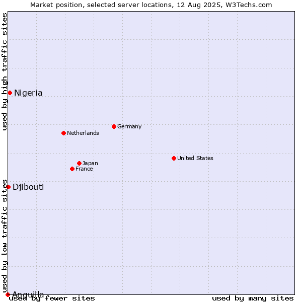 Market position of Nigeria vs. Djibouti vs. Anguilla