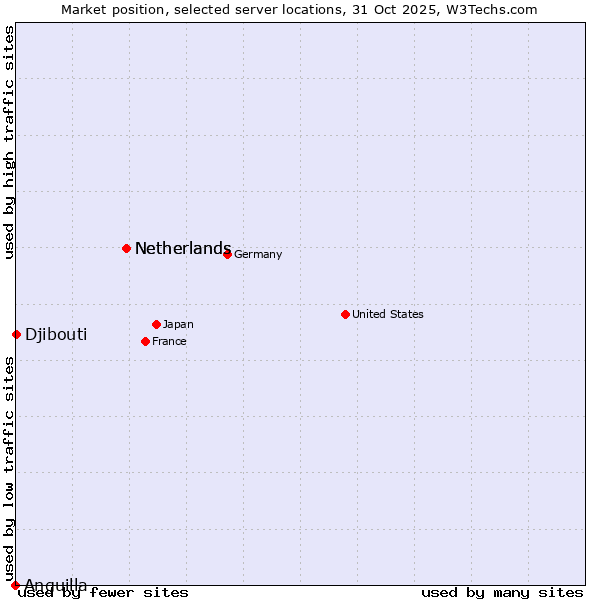 Market position of Netherlands vs. Djibouti vs. Anguilla
