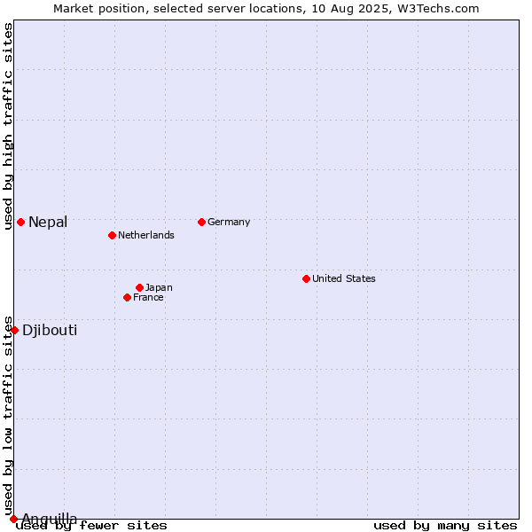 Market position of Nepal vs. Djibouti vs. Anguilla