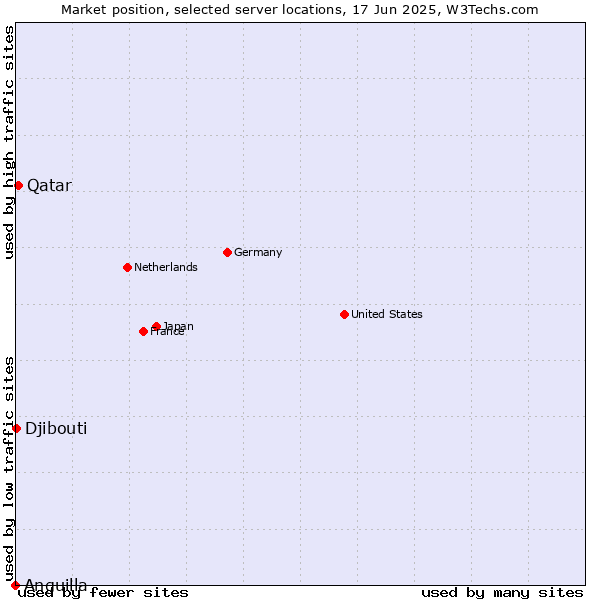 Market position of Qatar vs. Djibouti vs. Anguilla