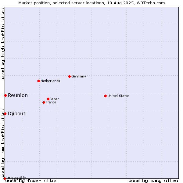 Market position of Reunion vs. Djibouti vs. Anguilla