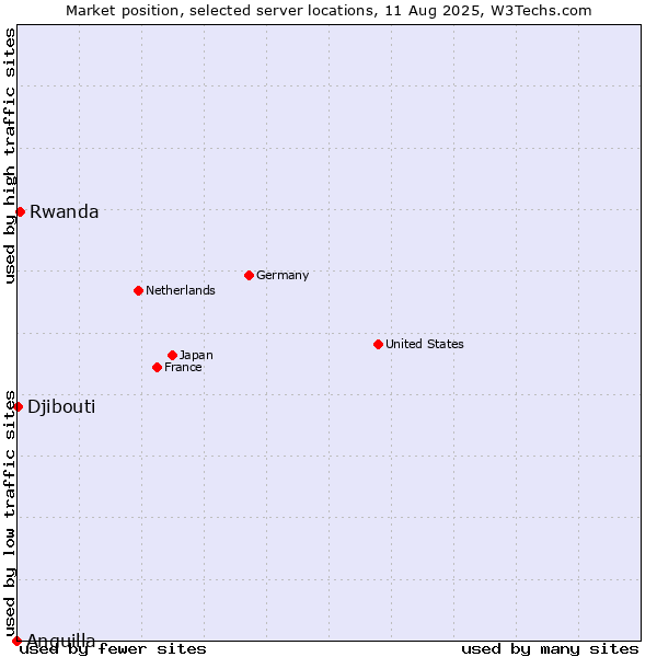 Market position of Rwanda vs. Djibouti vs. Anguilla