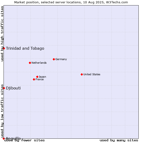 Market position of Trinidad and Tobago vs. Djibouti vs. Anguilla
