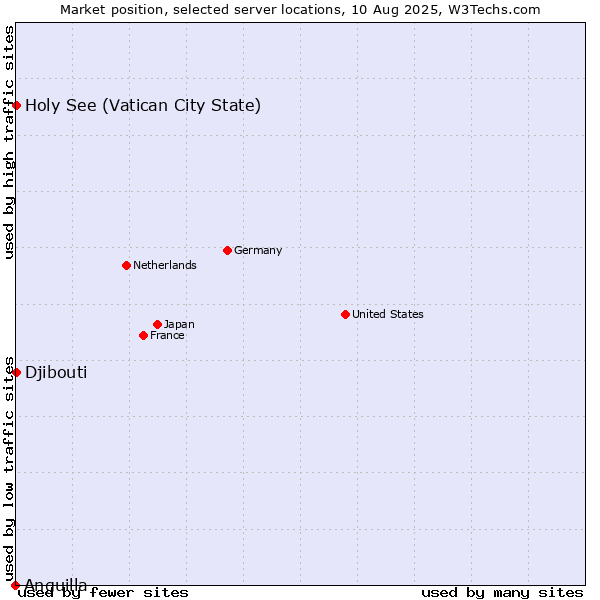 Market position of Holy See (Vatican City State) vs. Djibouti vs. Anguilla