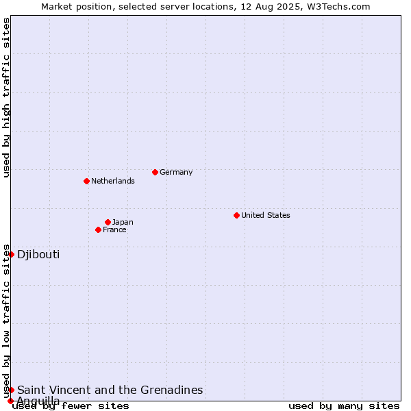 Market position of Saint Vincent and the Grenadines vs. Djibouti vs. Anguilla