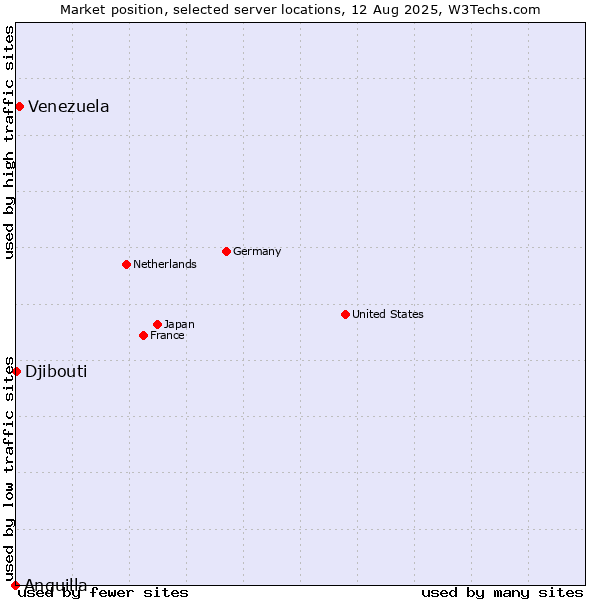 Market position of Venezuela vs. Djibouti vs. Anguilla