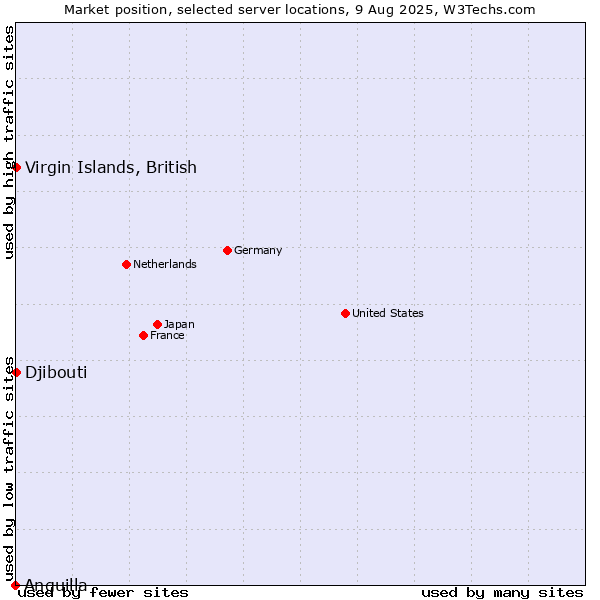 Market position of Virgin Islands, British vs. Djibouti vs. Anguilla