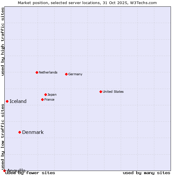 Market position of Denmark vs. Iceland vs. Anguilla