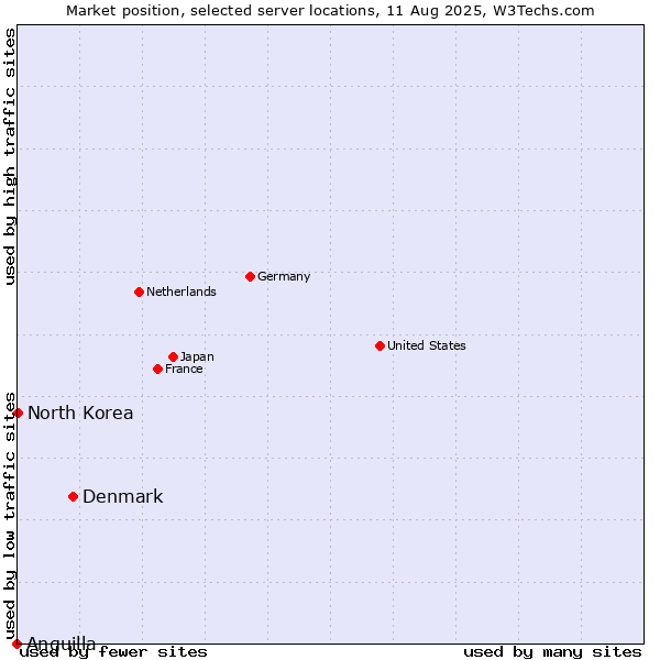 Market position of Denmark vs. North Korea vs. Anguilla