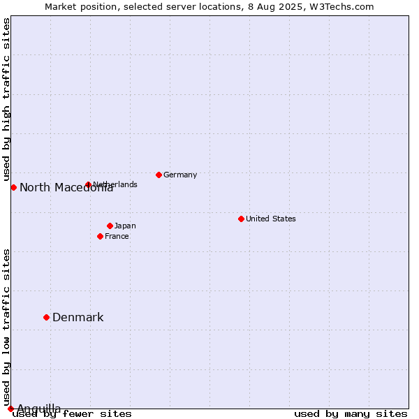 Market position of Denmark vs. North Macedonia vs. Anguilla