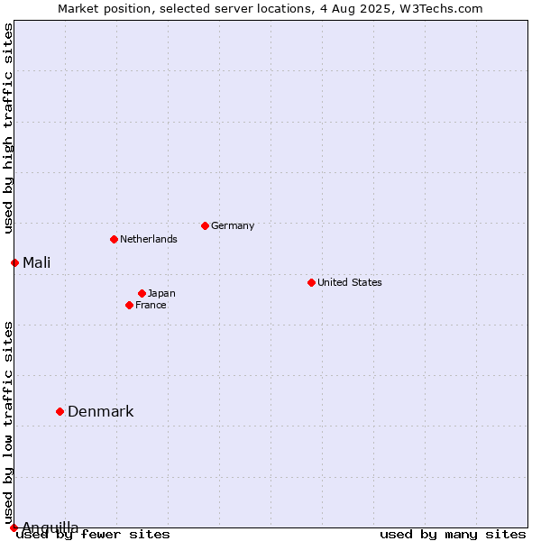 Market position of Denmark vs. Mali vs. Anguilla