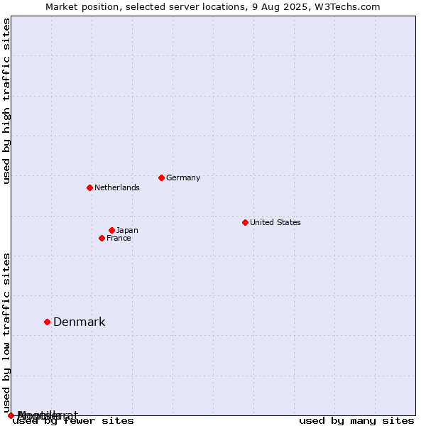 Market position of Denmark vs. Montserrat vs. Anguilla