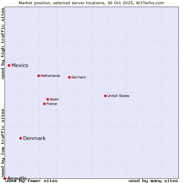 Market position of Denmark vs. Mexico vs. Anguilla