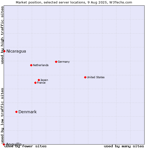 Market position of Denmark vs. Nicaragua vs. Anguilla
