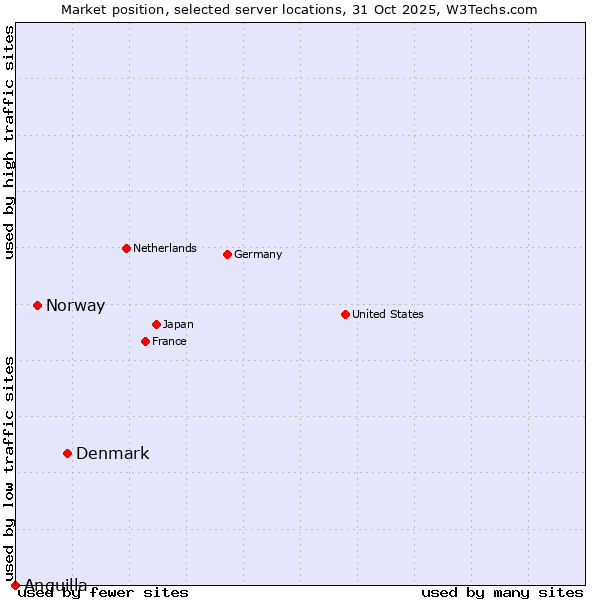 Market position of Denmark vs. Norway vs. Anguilla