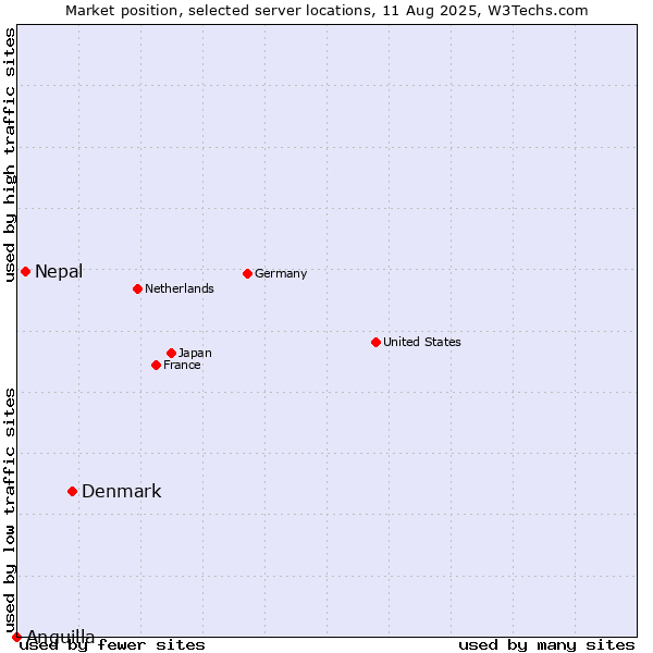 Market position of Denmark vs. Nepal vs. Anguilla