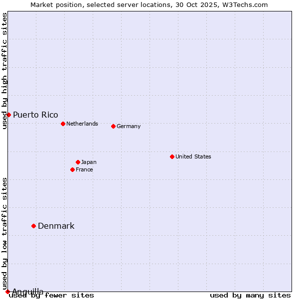 Market position of Denmark vs. Puerto Rico vs. Anguilla