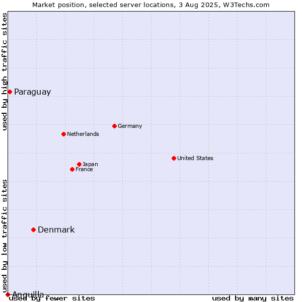 Market position of Denmark vs. Paraguay vs. Anguilla