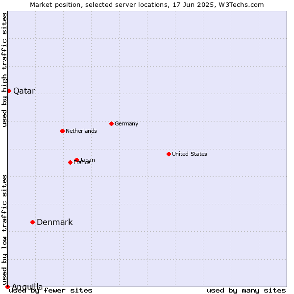 Market position of Denmark vs. Qatar vs. Anguilla