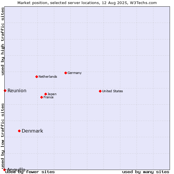 Market position of Denmark vs. Reunion vs. Anguilla